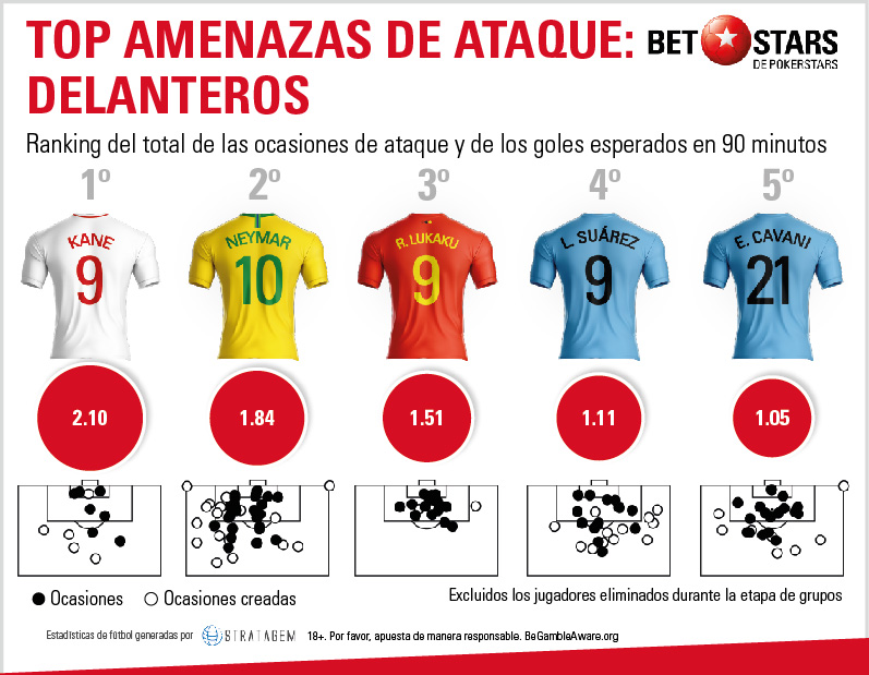 Betstars mundial 2018 delanteros